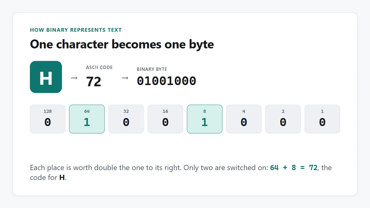 The letter H converted to binary: ASCII code 72 written as the byte 01001000, with the 64 and 8 place values switched on.